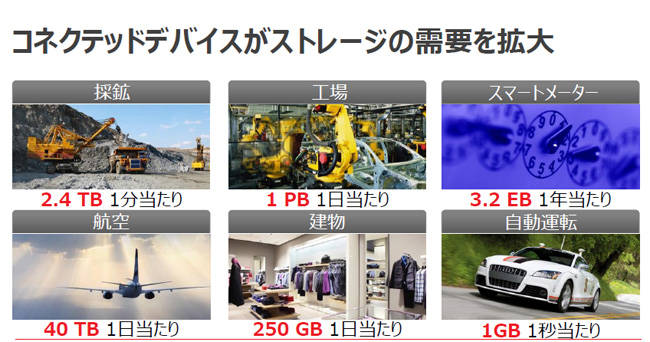サンディスクが推定するコネクテッド社会での各分野でのデータ量