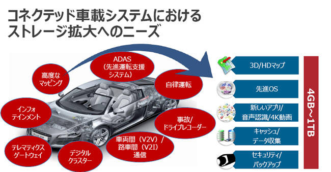 今後の自動車用として想定されるフラッシュメモリーの用途