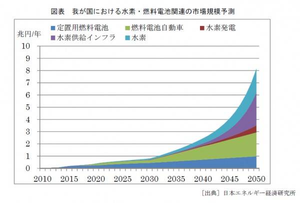 市場規模予測