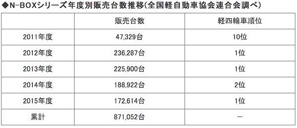 NBOX累計