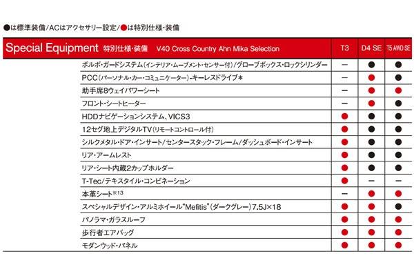 V40クロスカントリー・アン ミカセレクションの特別装備一覧