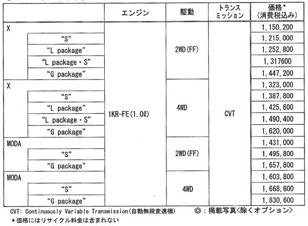 トヨタ パッソ 価格表
