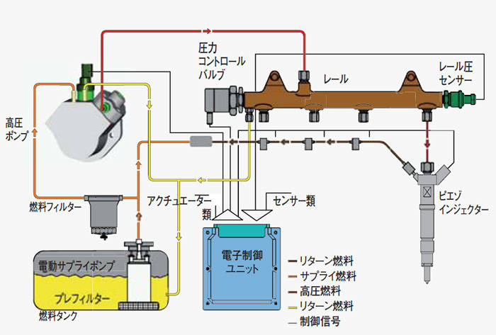 コモンレール
