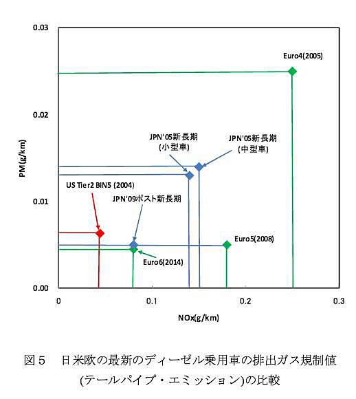 各国の最新のディーゼル排ガス規制