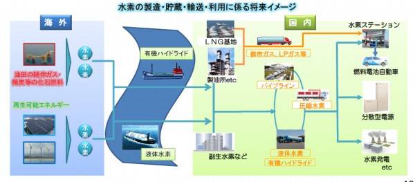 貯蔵輸送イメージ