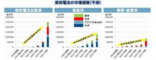 市場予測