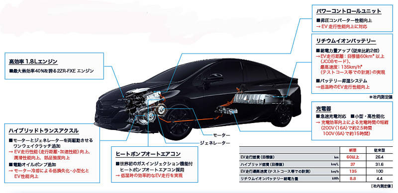 プラグインハイブリッド「プリウス プライム」