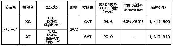スズキ バレーノ 価格表