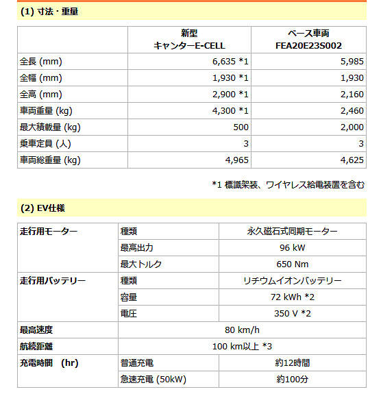 三菱ふそう　キャンター E-CELL諸元表