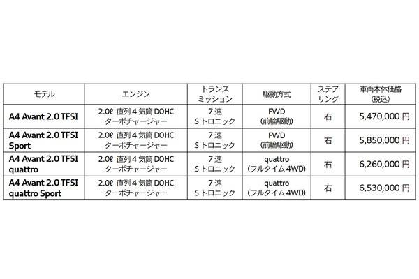 新型A4アバントのラインアップと価格