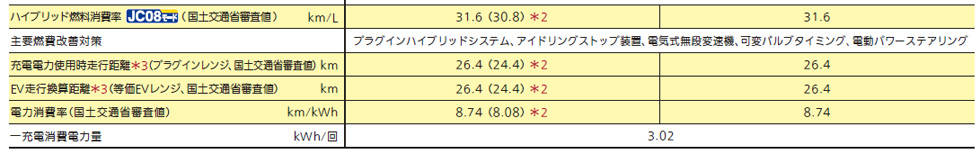 トヨタ プリウスPHVの燃費表示
