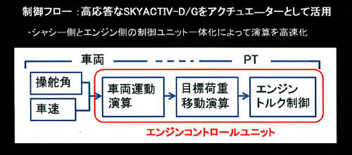 G-ベクタリング・コントロールの制御フロー