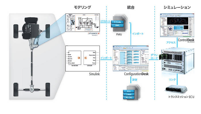 先進的な開発システム、「モデルベース開発」