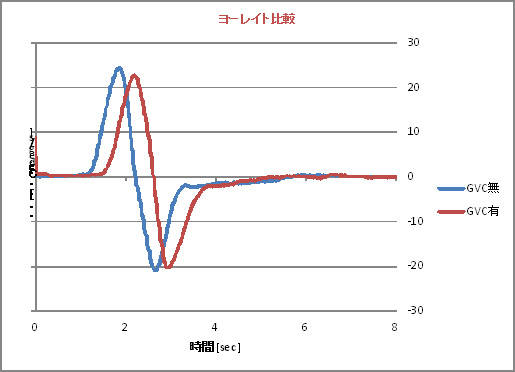 レーンチェンジ でのヨーレイトの比較
