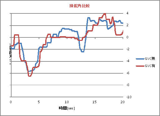 高速周回路での操舵角の比較