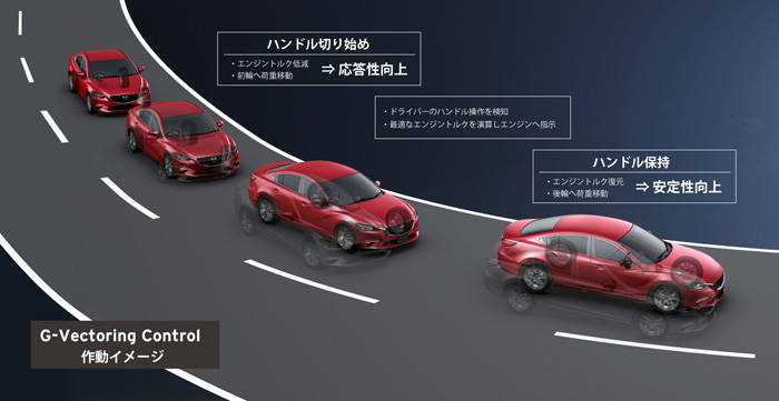 カーブでのG-Vectoring Controlの作動の流れ