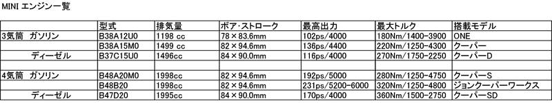 MINI エンジンラインアップ