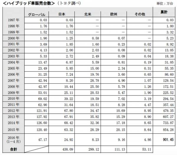 160520TOYOTA_HYBRID_9MILLION_02