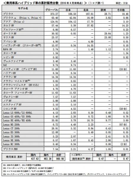 160520TOYOTA_HYBRID_9MILLION_03