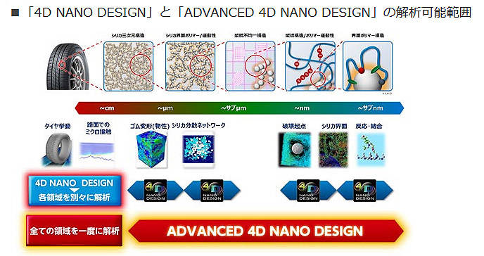 住友ゴム　新材料開発技術「ADVANCED 4D NANO DESIGN」が日本ゴム協会賞を受賞