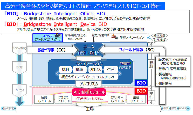 BIO、BIDの概念チャート