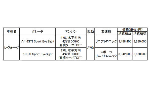 レヴォーグ STI Sportの価格表