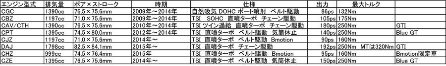 VW POLO エンジン一覧