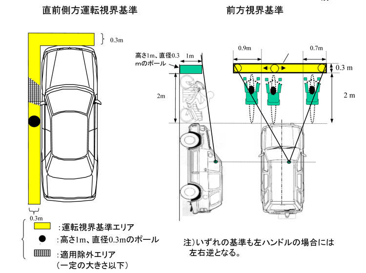 道路運送者両法で決められた視界要件