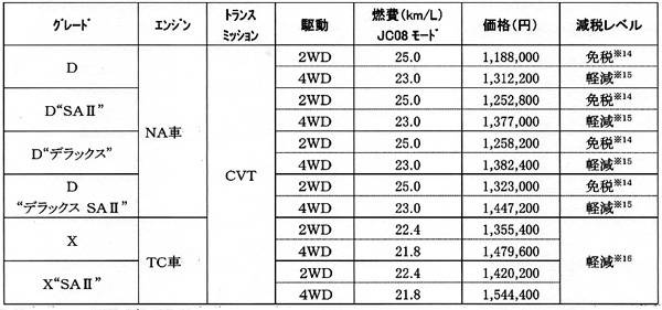 ダイハツ ハイゼット キャディー　価格表
