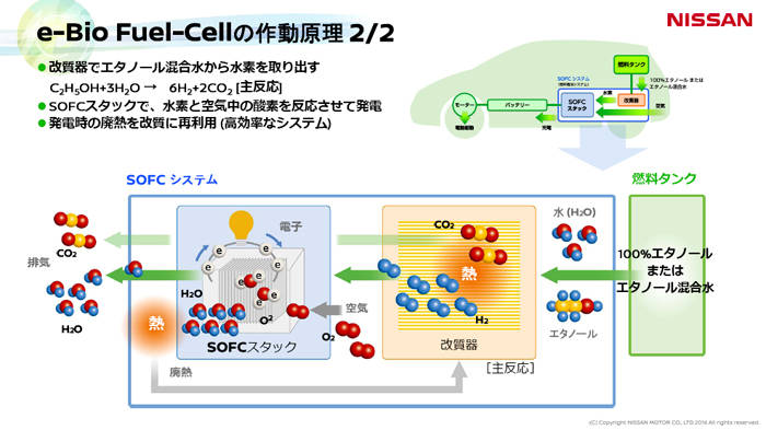 改質器で水素を発生させ、高温の燃料電池スタックの熱を改質器の加熱に使用するという熱のリサイクルを使用