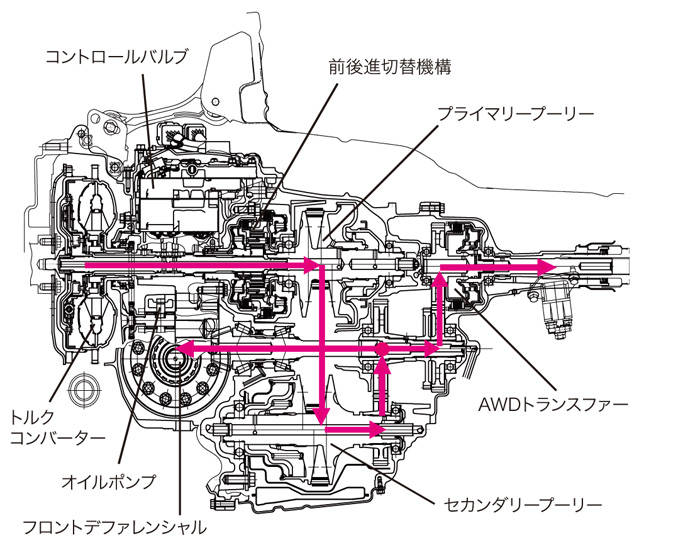 リニアトロニックCVT