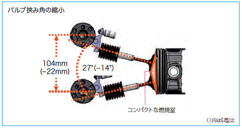 狭角バルブ角とコンパクト燃焼室