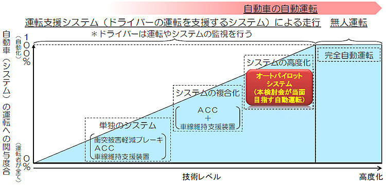 自動運転概念1