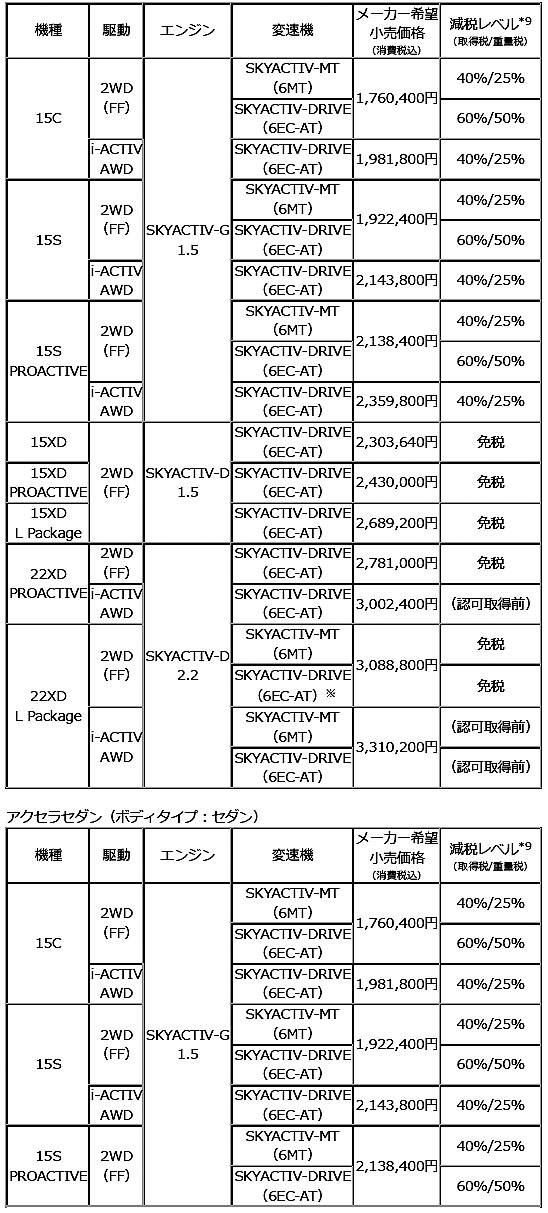 マツダ アクセラ 価格表
