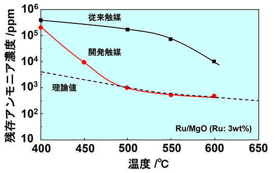 新開発のルテニウム系触媒の性能