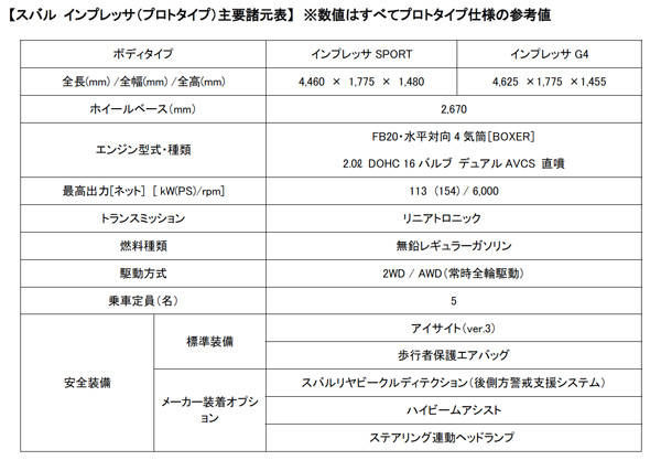 新型インプレッサの国内仕様スペック