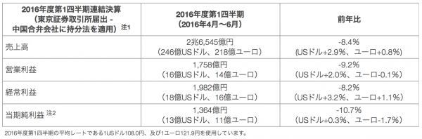 日産 2016年度第一四半期決算