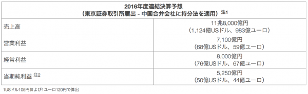 日産 2016年度連結決算予想
