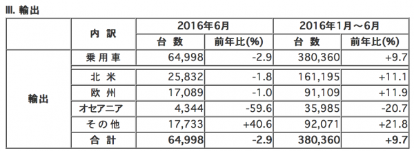 マツダ 2016年6月および1月〜6月までの輸出状況