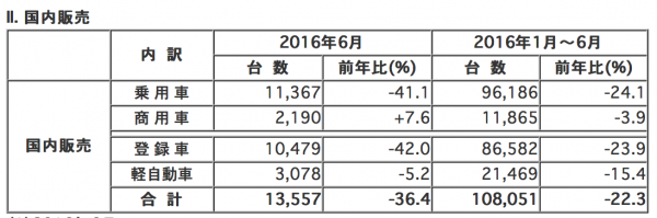 マツダ 2016年6月および1月〜6月までの販売状況