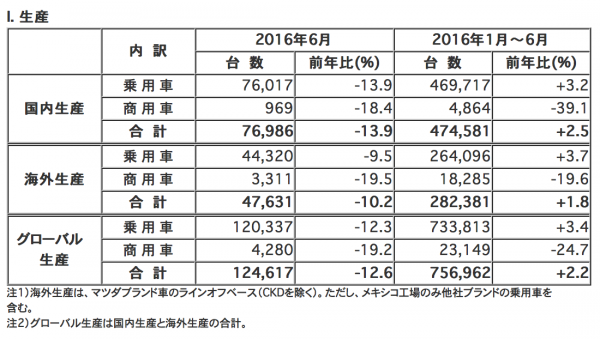 マツダ 2016年6月および1月〜6月までの生産状況