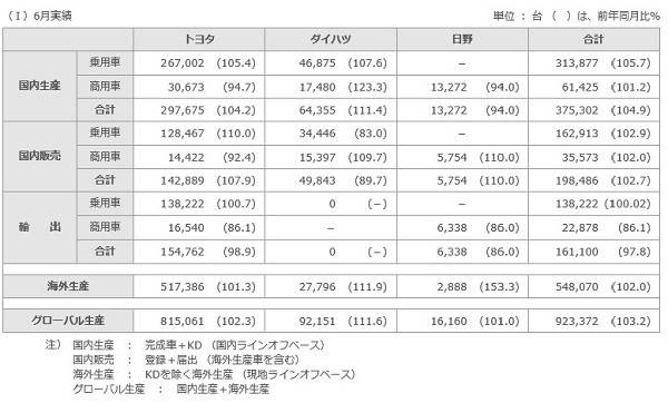 表１