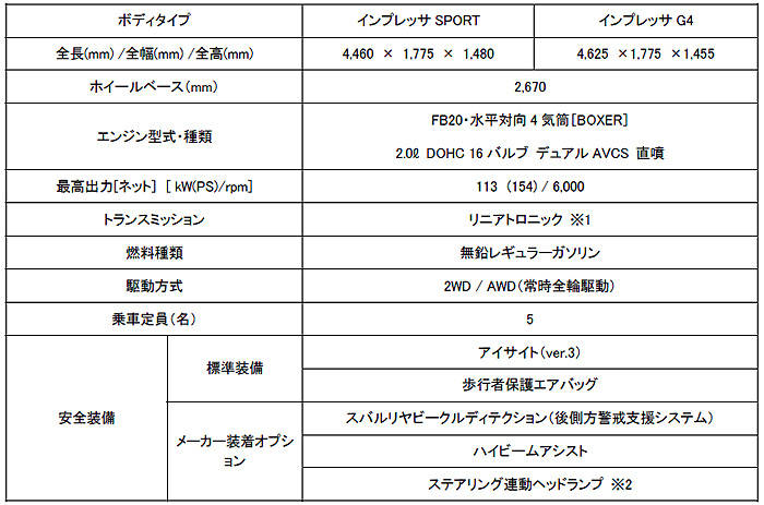 インプレッサ プロトタイプ 諸元表