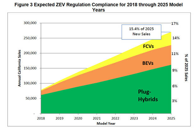 アメリカのZEV規制によるEV、PHEVの販売台数予測
