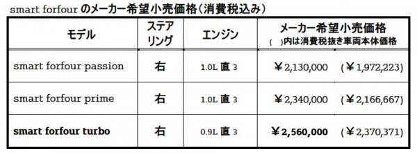 スマート・フォーフォー・ターボ 装備内容、価格