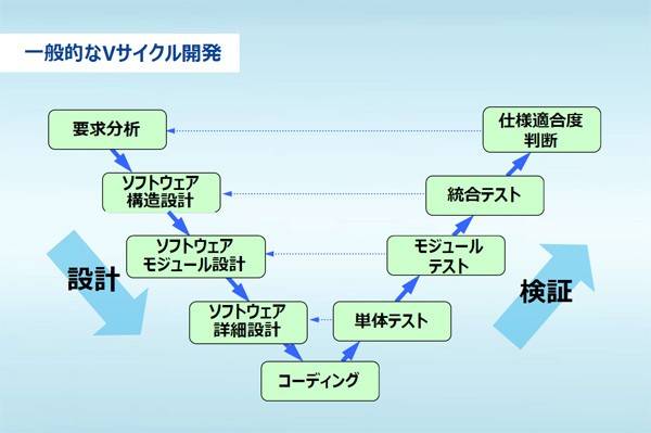 Vサイクル開発