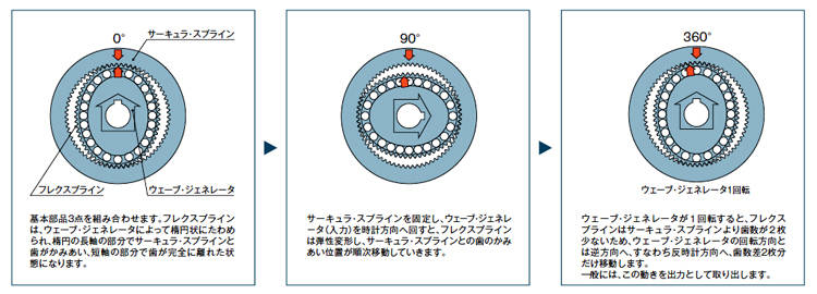 ハーモニックドライブ