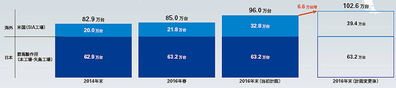 生産台数
