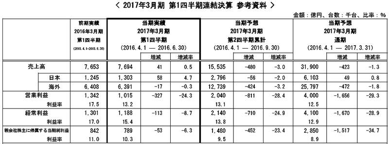 17年度第1四半期結果