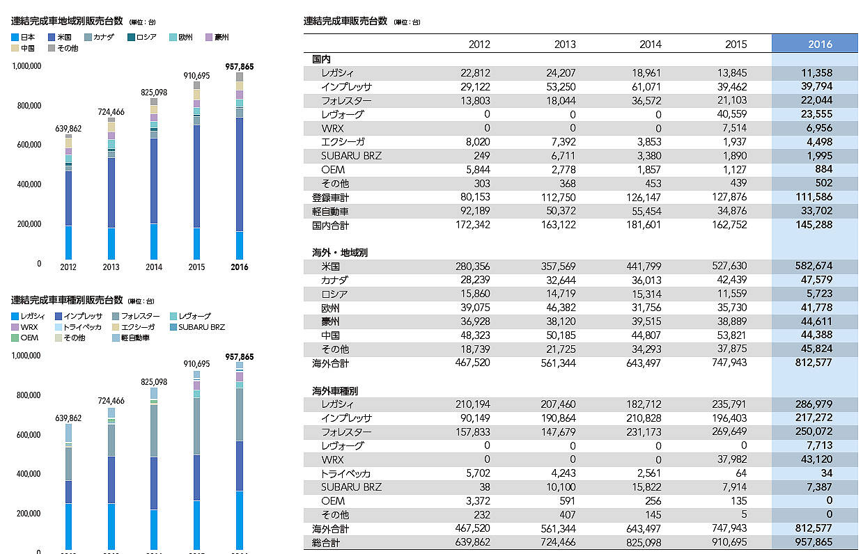 5年間販売台数データ